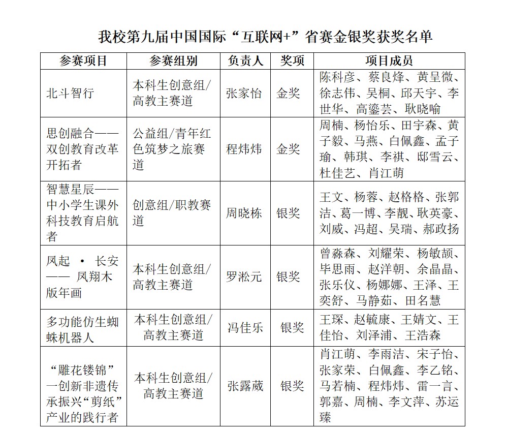 突破！西安明德理工學(xué)院在第九屆中國(guó)國(guó)際“互聯(lián)網(wǎng)+”大賽中取得優(yōu)異成績(jī)