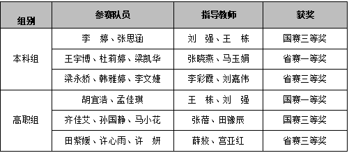 喜報(bào)丨西安明德理工學(xué)院入選中國民辦教育百強(qiáng) 專業(yè)大賽再創(chuàng)佳績